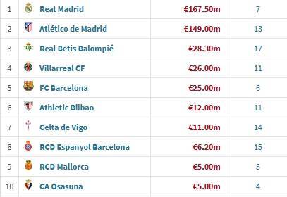 西甲夏窗引援花费：皇马1.68亿欧领跑，马竞1.49亿，巴萨2500万欧